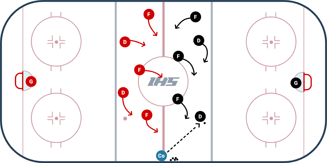 Neutral Zone Chaos Drill