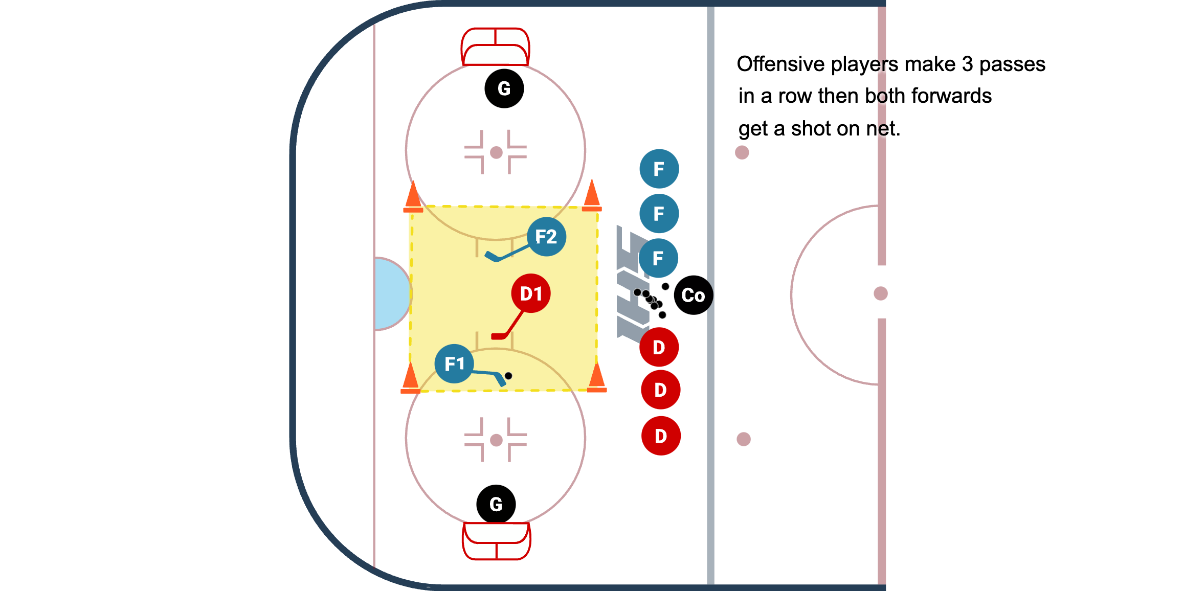 Swedish 2 vs 1 (Cross Ice)