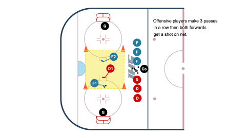 Swedish 2 vs 1 (Cross Ice)