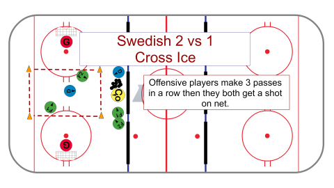 Swedish 2 vs 1 (Cross Ice)