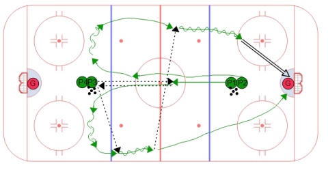 COW Hockey's Continuous 2 on 0