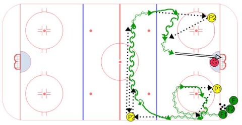 Red River Skating and Passing Drill