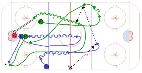Transition Sequence 1 on 1 to 2 on 1
