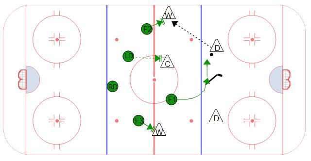 1-2-2 Neutral Zone Forecheck