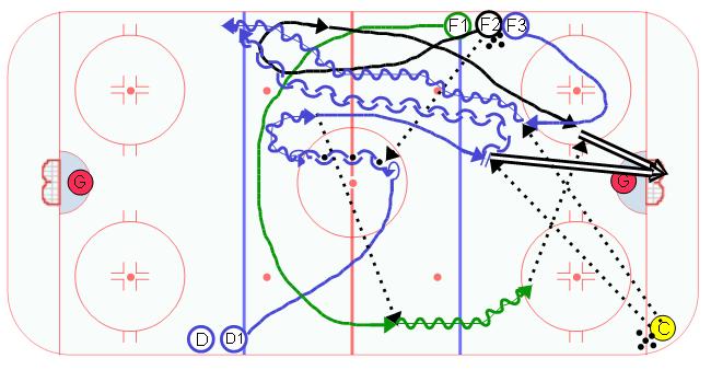 2 on 0 into 1 vs. 1