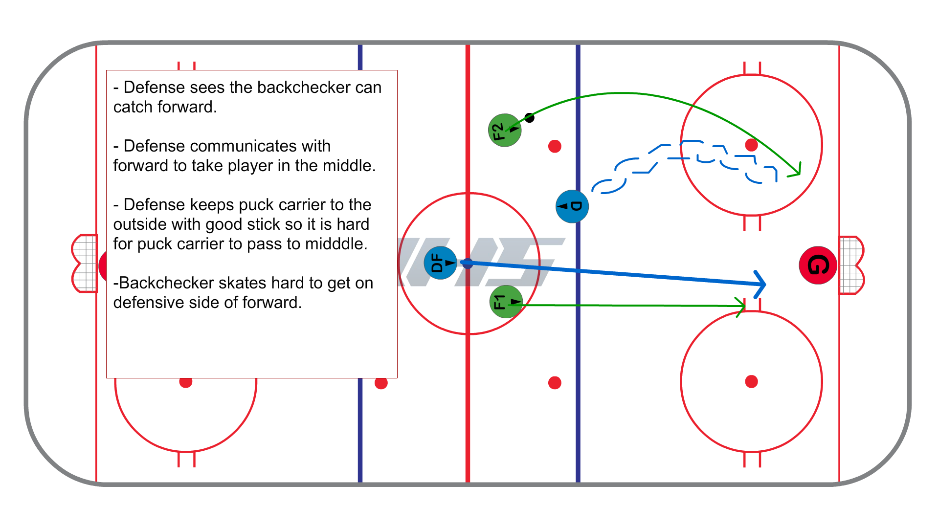 Backchecking vs. 2 on 1