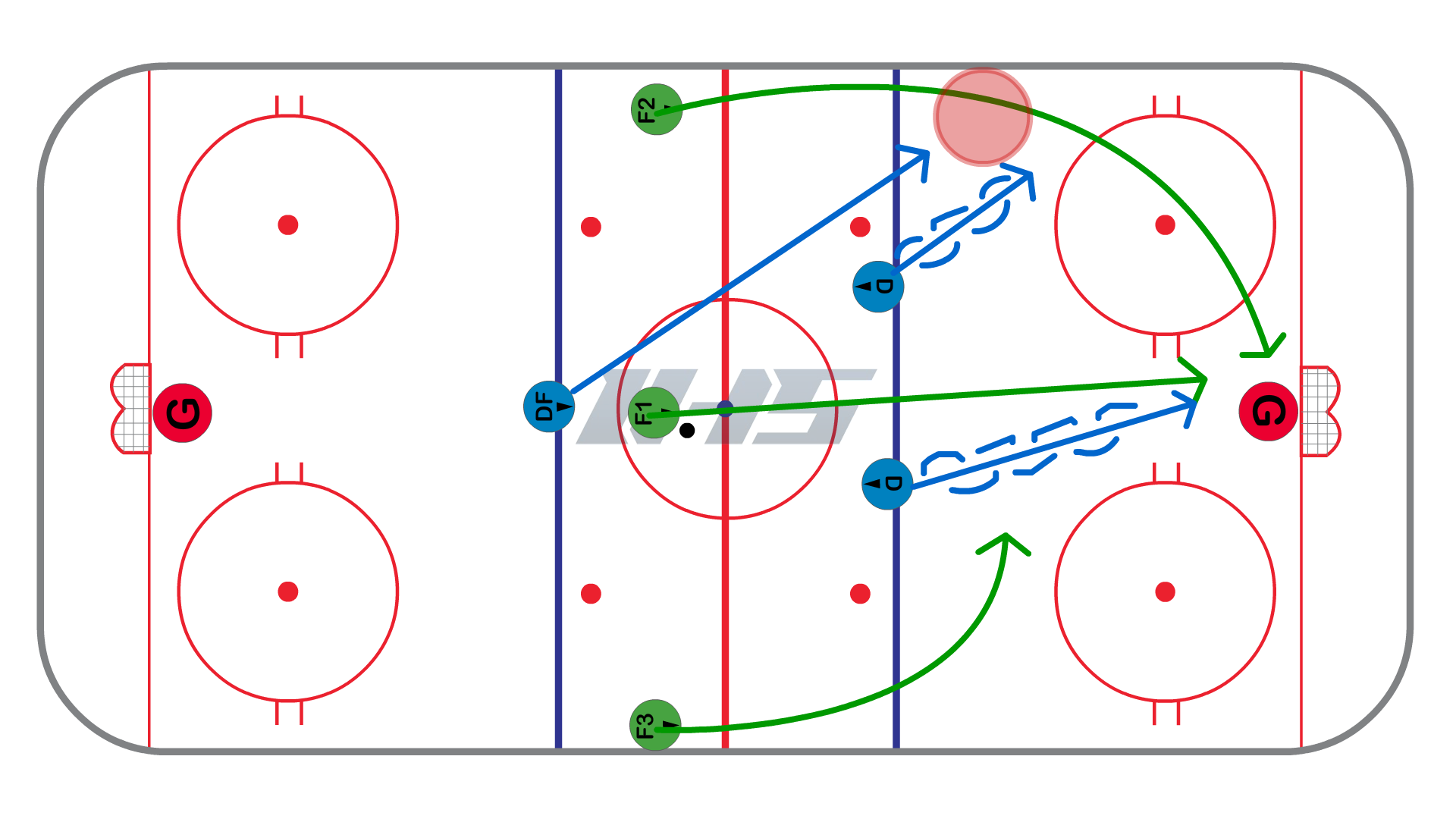 Backchecking vs. 3 on 2 - Strong Side