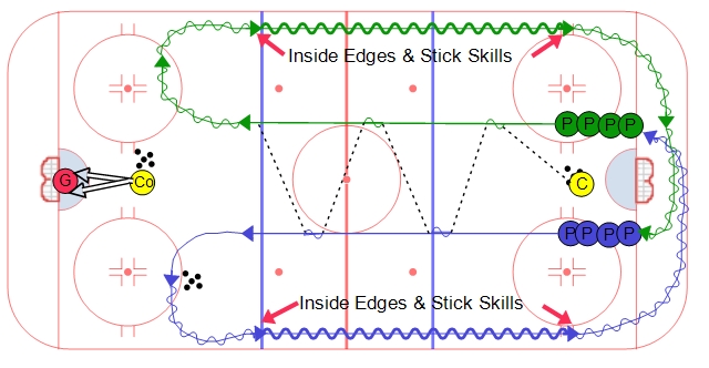 Continuous Warm Up Skills Series #1