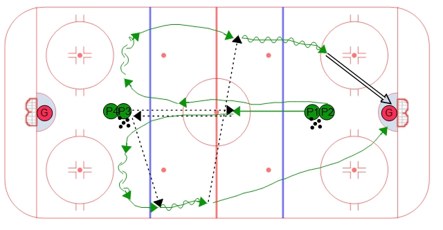 COW Hockey's Continuous 2 on 0
