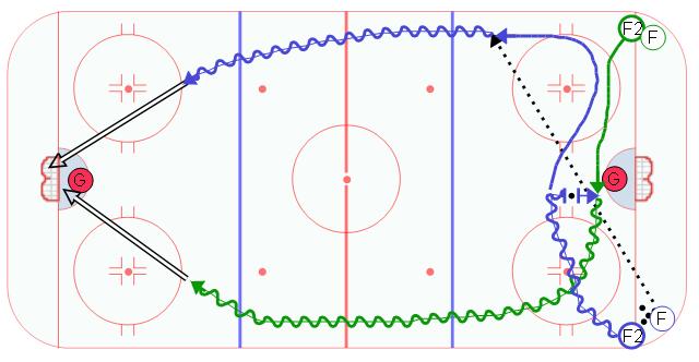 Drop & Go Hockey Drill