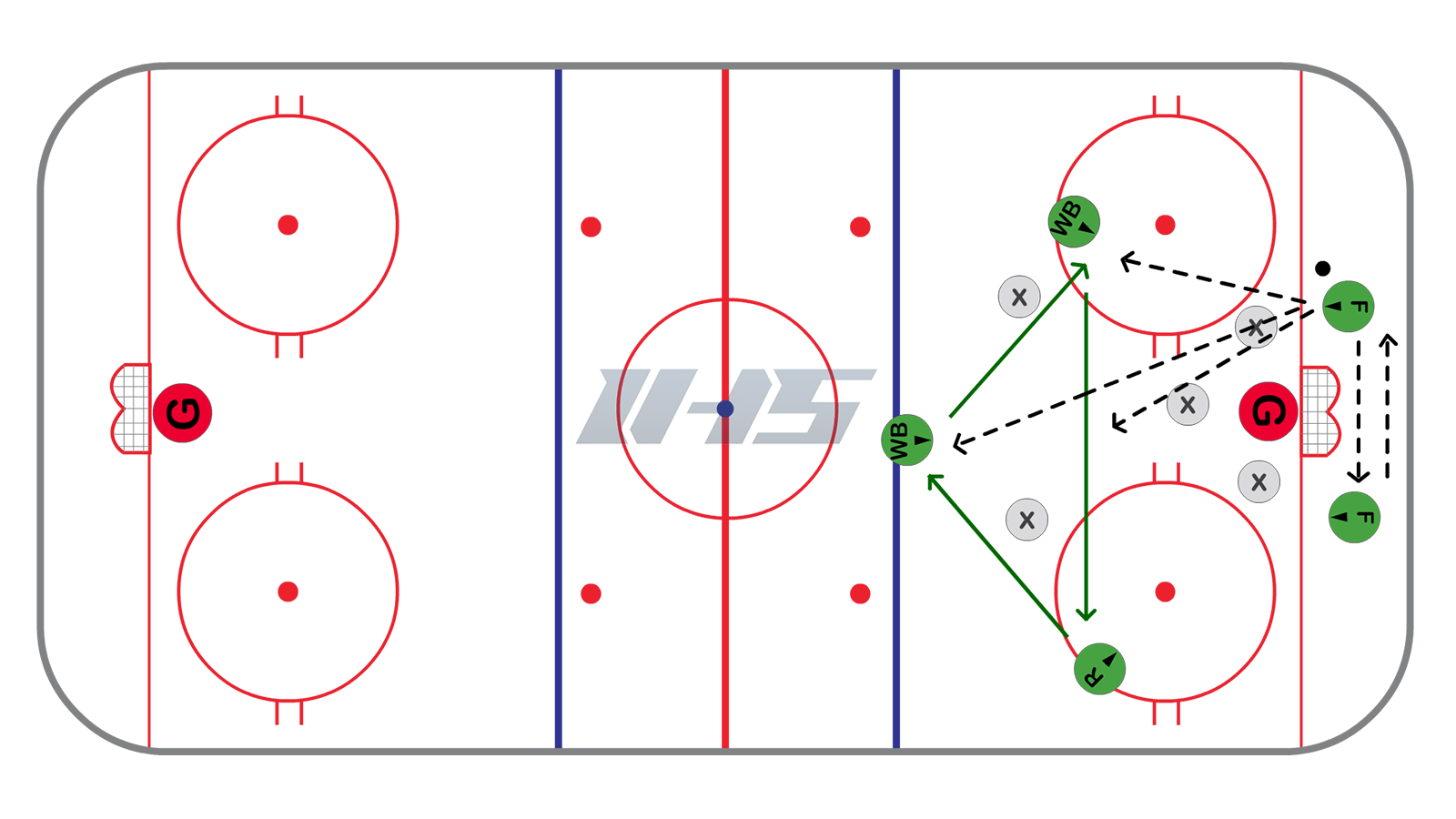 Offensive Zone - low to high rotating triangle