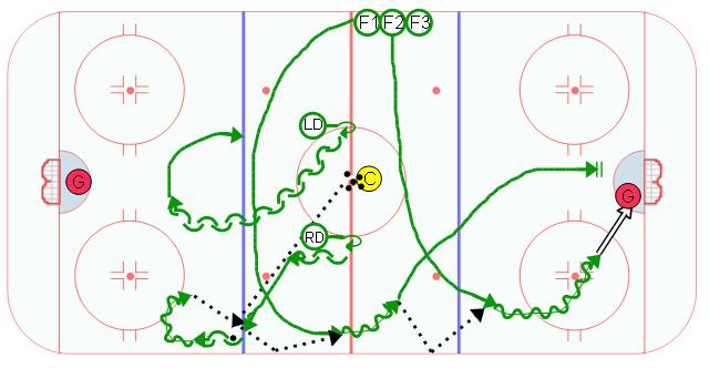 Neutral Zone Offense Double Chip