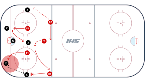 2-1-2 Forecheck Explained