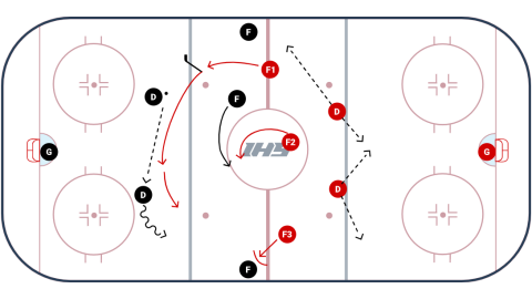 Neutral Zone Forecheck 1-2-2